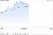 盱眙中国同辐持续上涨逾12% 近日氟[18F]贝他嗪注射液启动III期临床试验