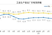 盱眙国家统计局：2025年5月份工业生产者出厂价格同比下降3.3%