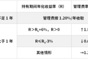 盱眙鹏华基金首只浮动费率产品值得买吗？袁航代表作4年亏11%，给基民亏11亿收管理费2.4亿