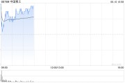 盱眙中国稀土早盘涨近12% 昨日放量飙升60%稀土出口或迎积极信号