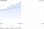 盱眙紫金矿业午前涨超5% 公司拟分拆超200亿资产赴港上市