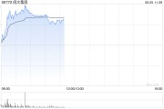 盱眙阅文集团早盘涨逾7% 近日收购艺画开天26.67%股权