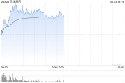 盱眙三生制药午前涨近4% 机构料公司有望大幅增厚今年利润