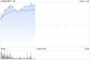 盱眙快手-W早盘持续上涨逾6% 花旗维持“买入”评级
