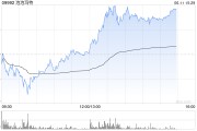 盱眙泡泡玛特午后一度涨超4%，股价续创历史新高，大摩预计泡泡玛特将成为规模增长最快的全球消费品牌