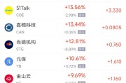 盱眙周一热门中概股普涨 台积电涨0.87%，阿里巴巴涨1.79%