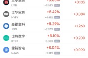 盱眙周三热门中概股多数上涨 台积电涨2.44%，阿里巴巴涨3.89%