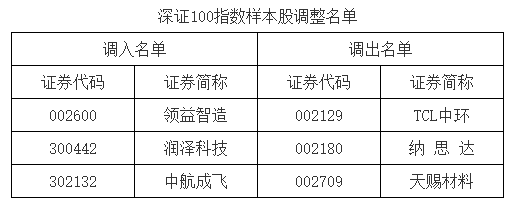 A股重要指数调整，即(💱)将生效！（附名(🚱)单）