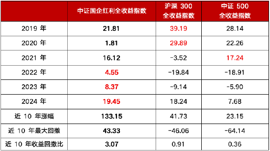 投红利(🏀)，为什么(🍜)要选国企？