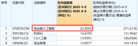 算力航母来袭，科技类ETF尾盘(😝)批量溢价，创业板人工智能五连阳！恒科步入“技术牛”，513770强势摸高3%